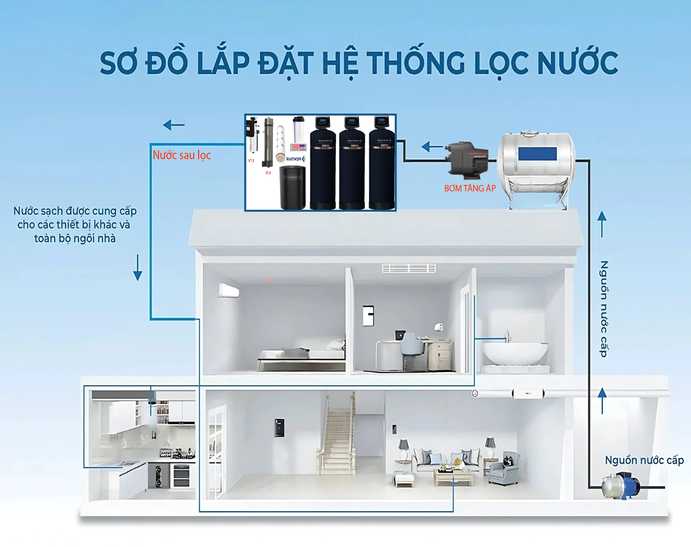 Máy lọc nước tổng toàn nhà Pentair PA03 Fleck 5800 Máy lọc nước tổng toàn nhà Pentair PA03 Fleck 5800